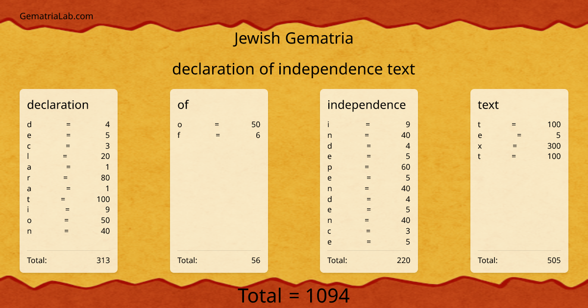 declaration of independence text in jewish Gematria